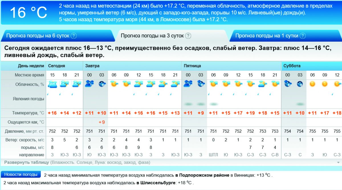 Погода в павловском сегодня по часам. Гидрометцентр. Погода в Гатчине. Гидрометцентр Ярославль. Погода в Гатчине на 10 дней.