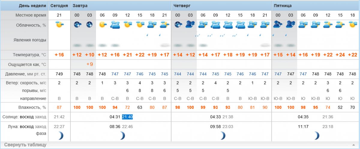 Погода ливны на неделю точный прогноз гидрометцентра. Погода в Гатчине. Погода в Гатчине сегодня. Метеопрогноз. ПОГАТ Гатчина.