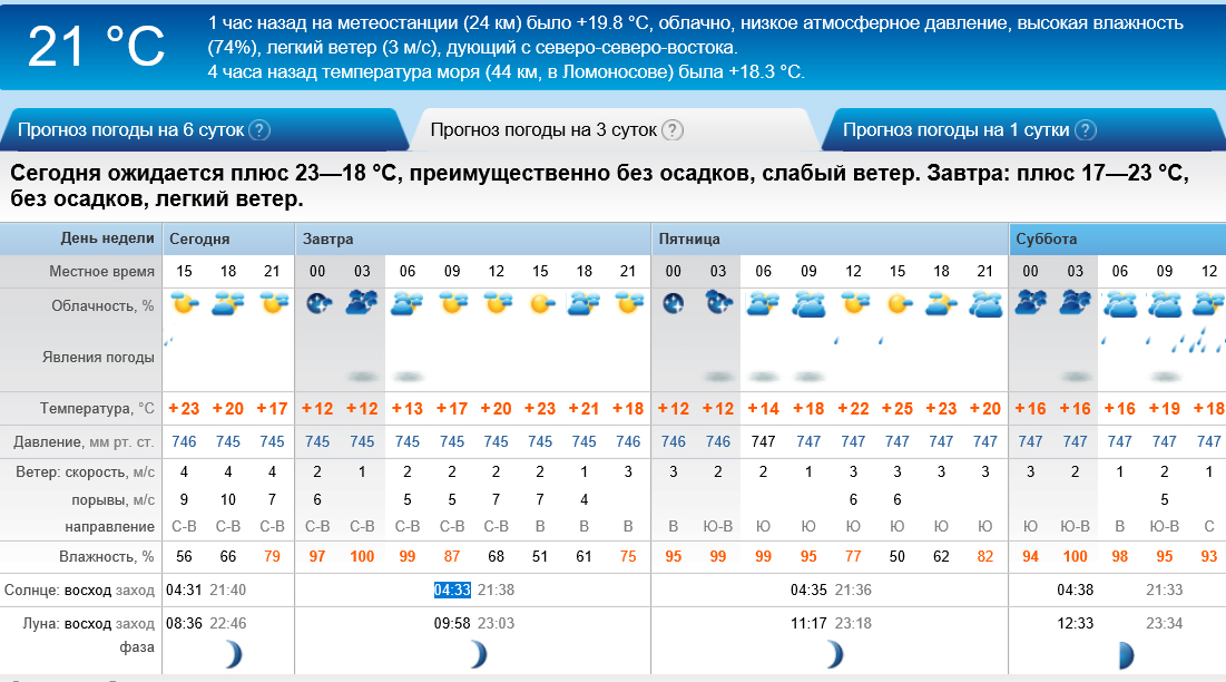 Погода в ленинградской сейчас