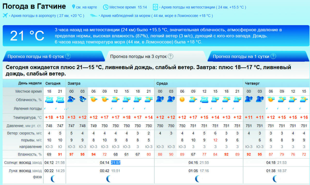 Погода пушкино часы сегодня. Погода в Гатчине. Погода в Гатчине на завтра. Погода в Гатчине на 10 дней. Климат Гатчины.