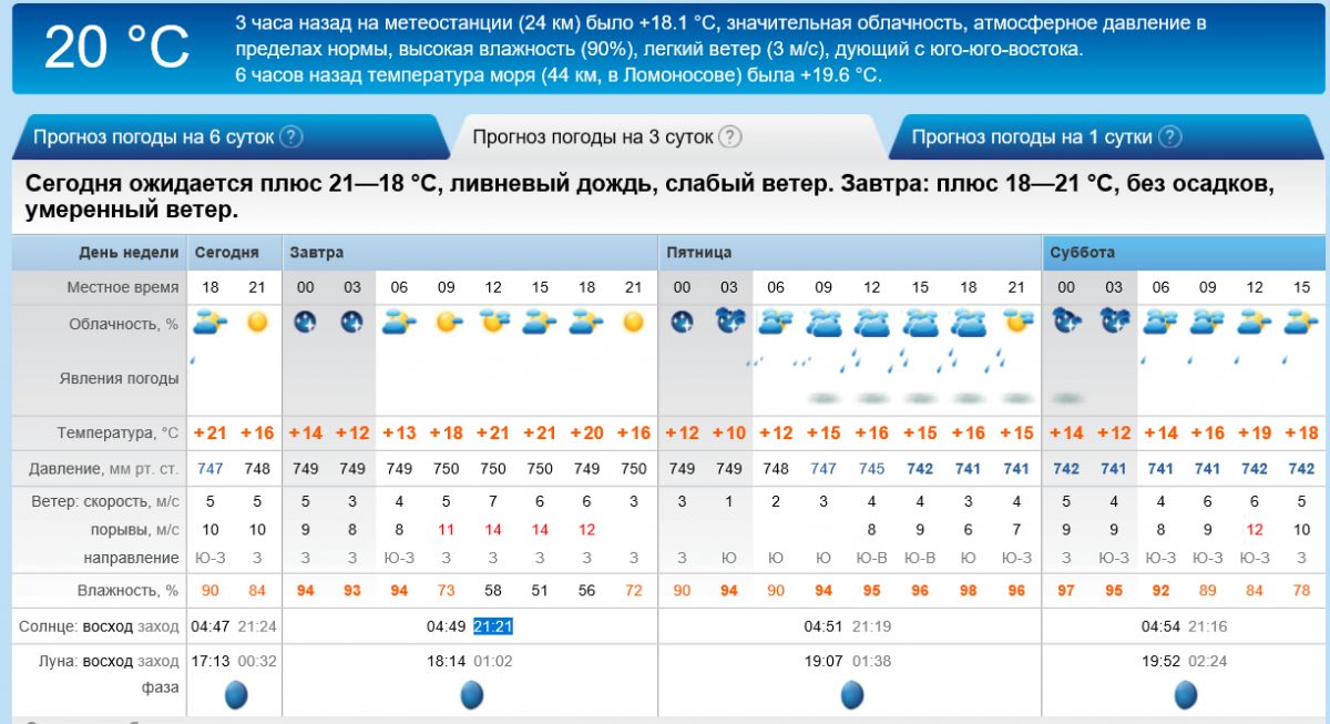 Метеопрогноз на сегодня для метеозависимых. Погода в Гатчине сегодня. Погода Ломоносов на 10 дней. Погода в Ломоносове. Гатчинский район погода.