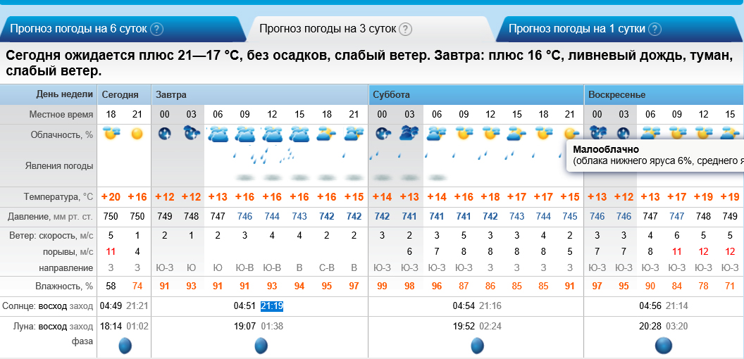 Прогноз погоды по часам тольятти. Погода в Гатчине. Погода в Гатчине сегодня. Климат Гатчины. Рп5 Сиверский.