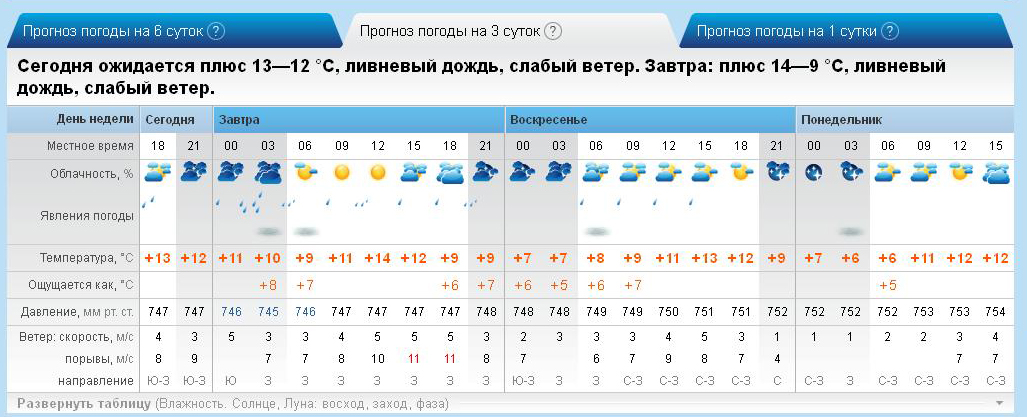 Погода в коммунаре ленинградской на неделю