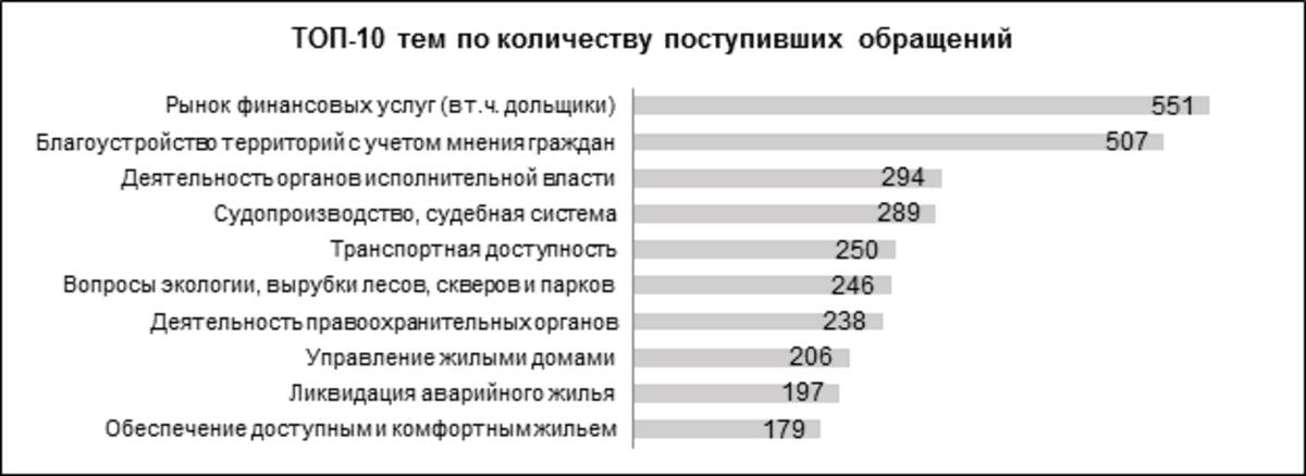 Сколько поступило. ОНФ обработка обращений граждан.