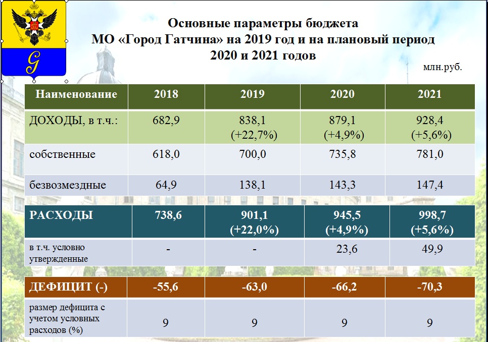 Проект бюджета на 2021 год и на плановый период 2021 и 2019 годов