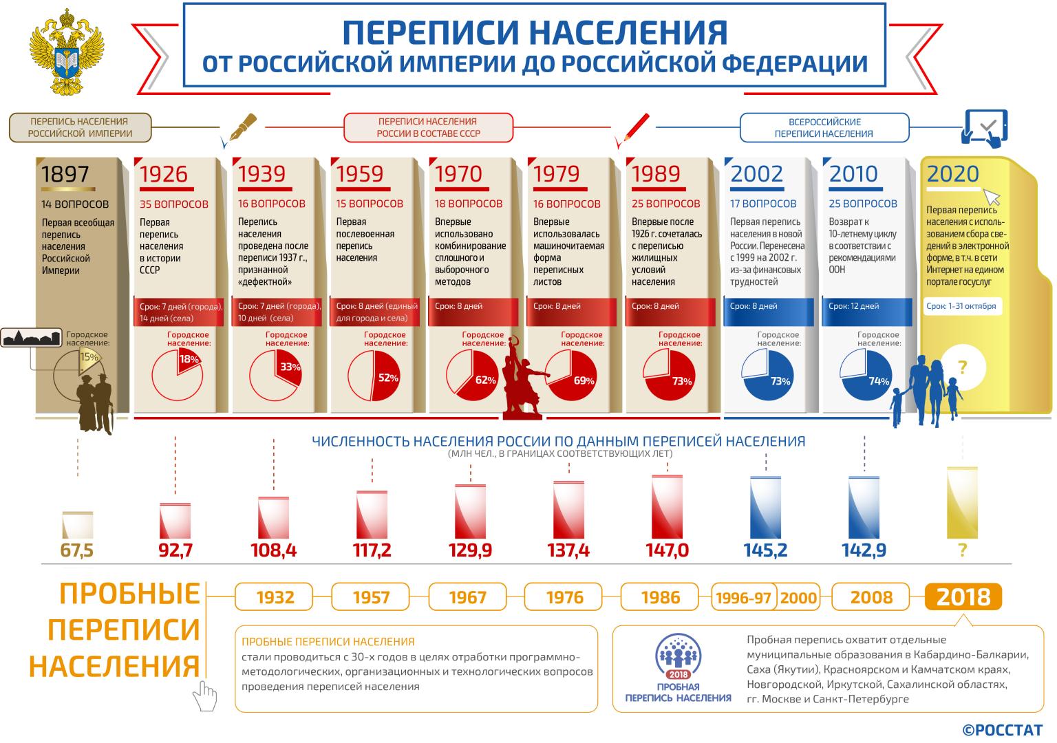 Перепись населения: живая статистика в «цифре» - Гатчинская правда