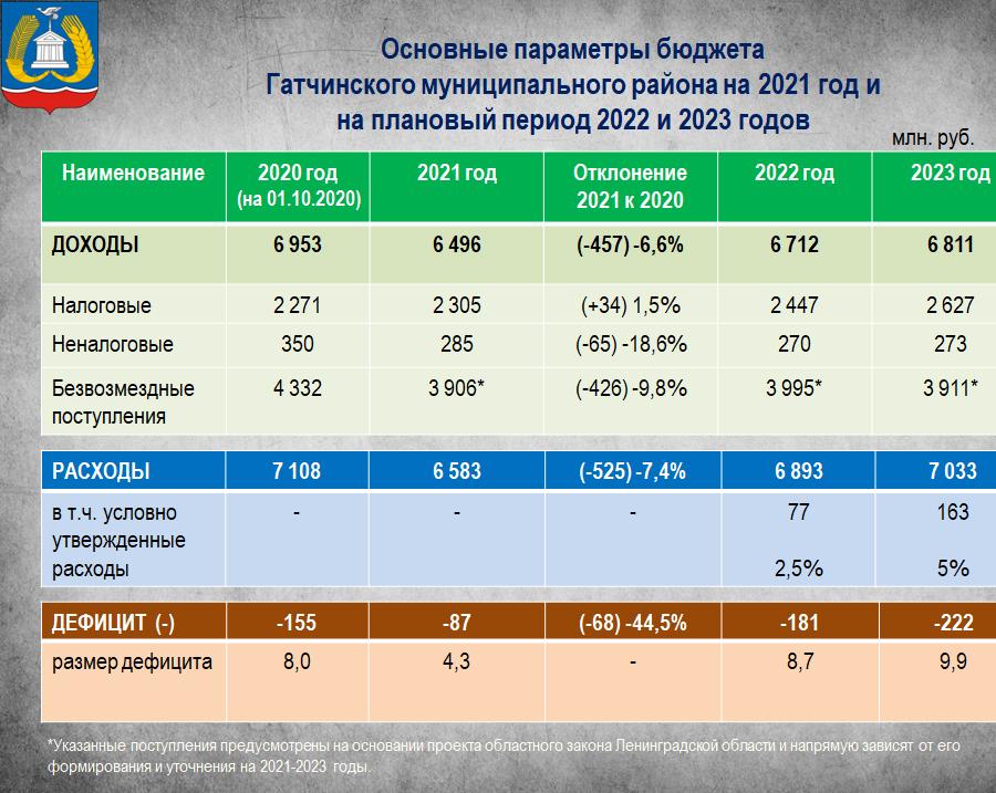 Проект бюджета на 2022 год на