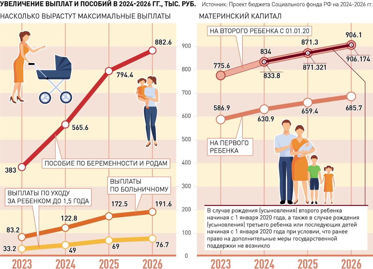 Насколько увеличатся пенсии, пособия и маткапитал в ближайшие три года |  26.10.2023 | Гатчина - БезФормата