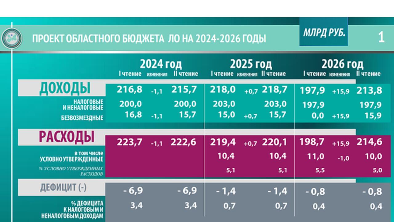 Бюджет Ленобласти 2024 — принят