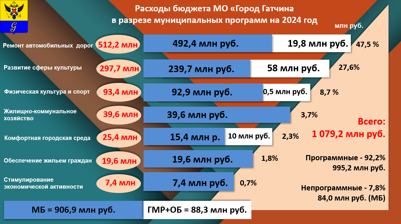 Бюджет брянска на 2024