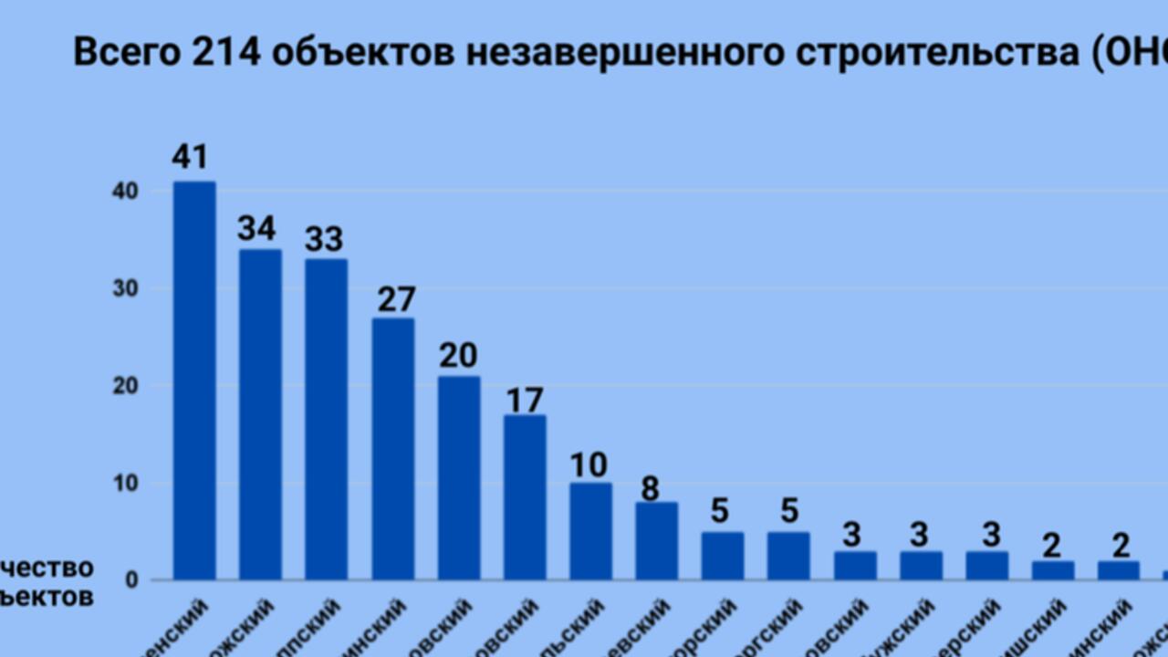 Ленобласть берется за недострои