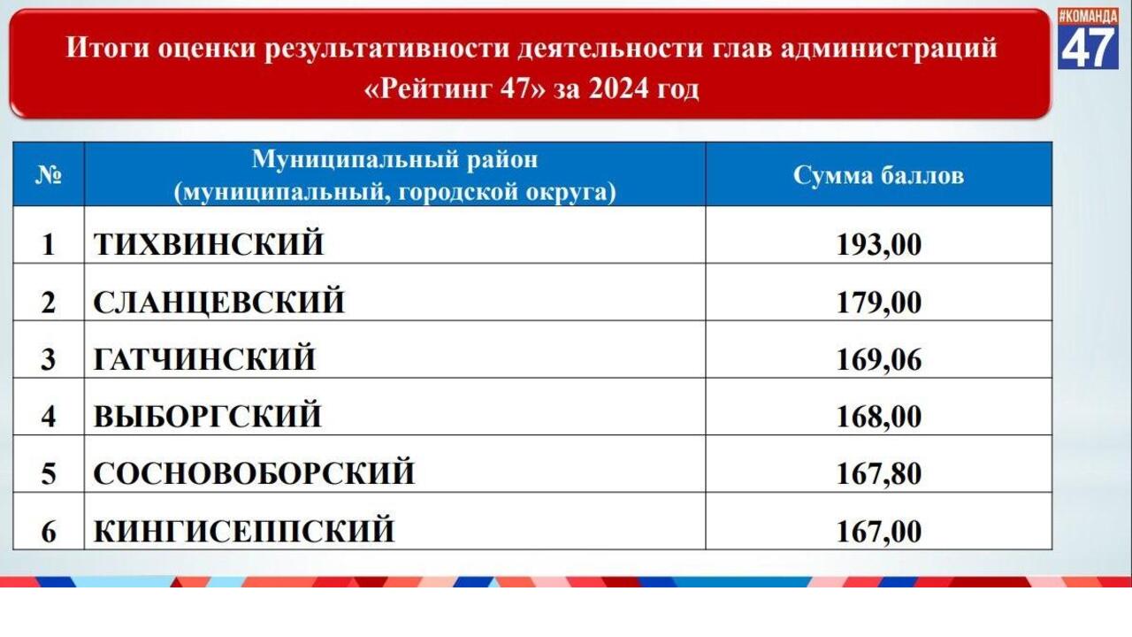 В Ленобласти – новый победитель «Рейтинга 47»