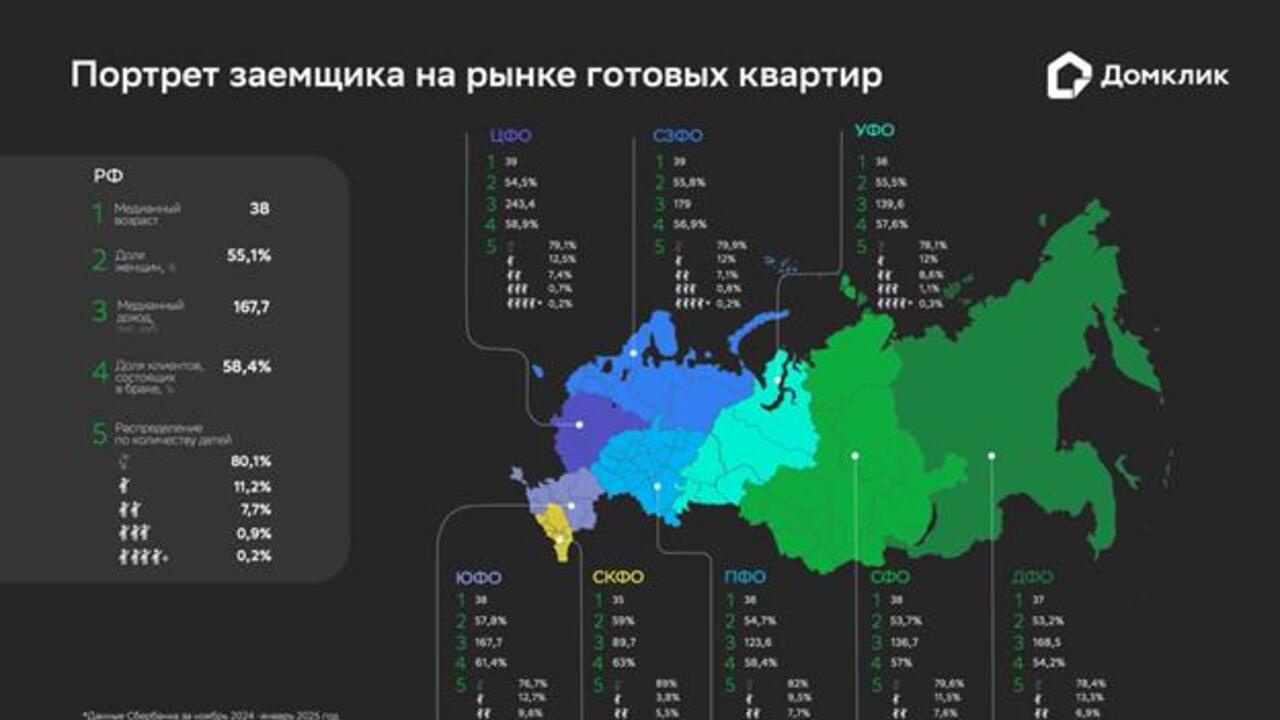 Домклик: доход покупателя готовых квартир в ипотеку в СЗФО вырос почти в два раза