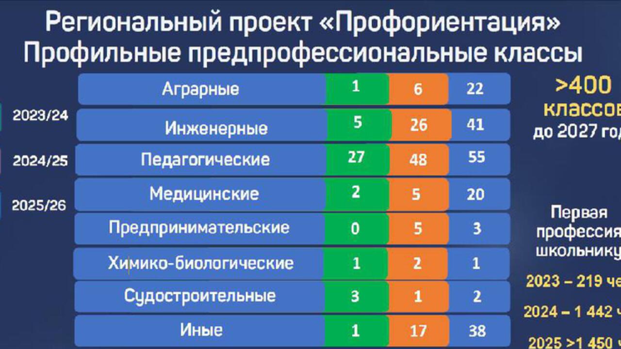 В Ленобласти число предпрофессиональных классов удвоится