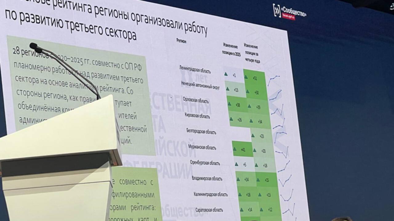 Ленобласть — лидер по динамике роста в рейтинге Общественной палаты России «Регион НКО»