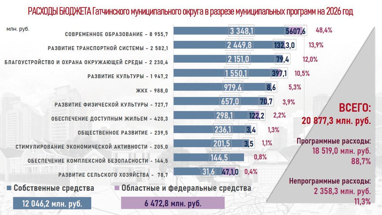 Депутаты утвердили проект бюджета округа на 2026 год