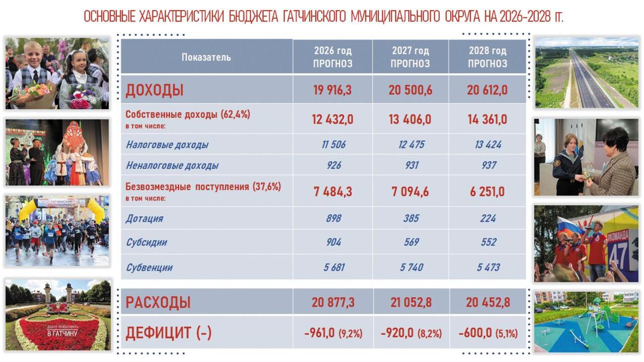 Депутаты приняли бюджет Гатчинского округа на 2026 год