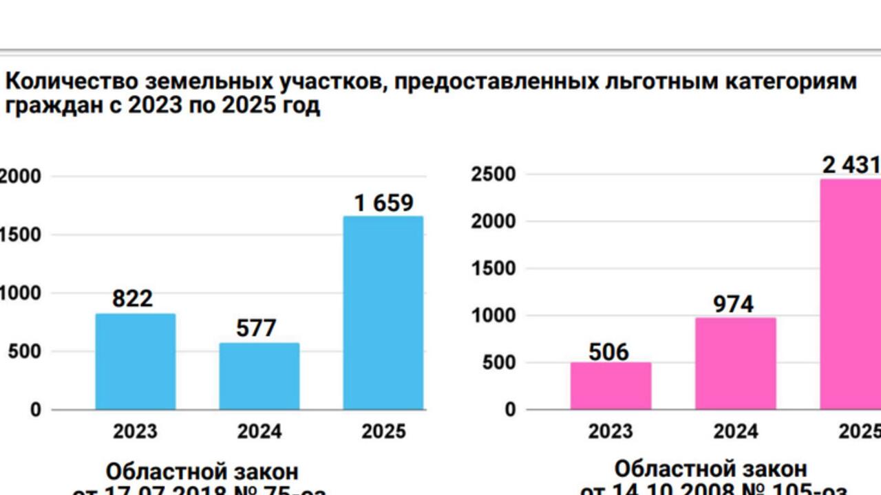Ленобласть наращивает земельный фонд для льготников