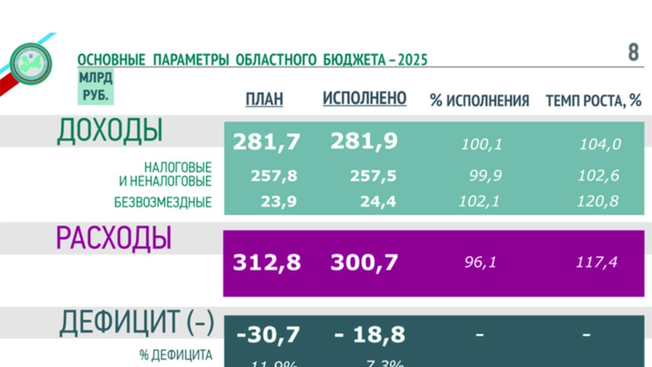 Бюджет-2025: Ленинградская область сохранила финансовую устойчивость