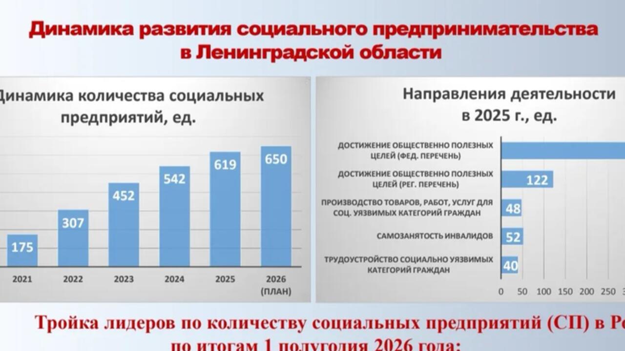 В Ленобласти за 6 лет число социальных предпринимателей выросло в 20 раз